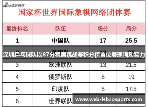 深圳乒乓球队以87分稳居挑战赛积分榜首位展现强劲实力